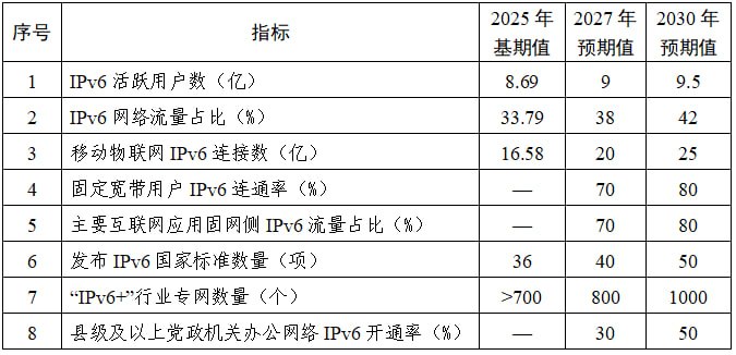 中共网信委发《深化IPv6技术创新和融合应用实施方案（2026—2030年）》